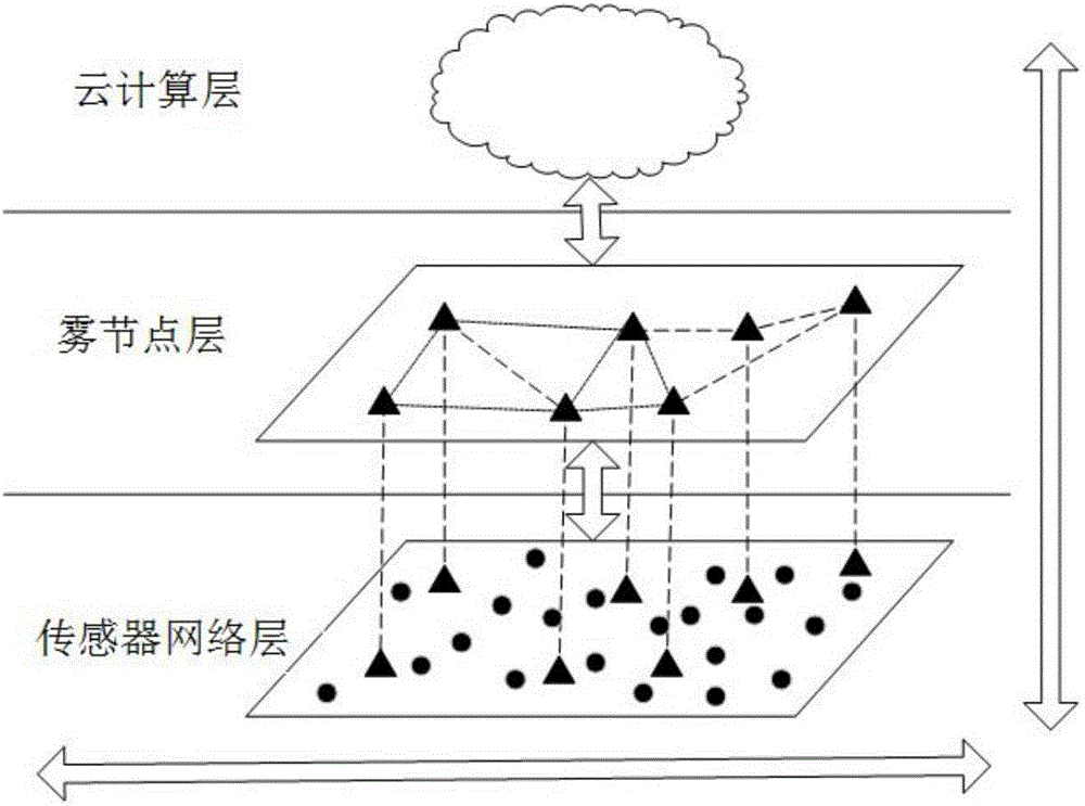 一種基于霧計(jì)算的傳感云數(shù)據(jù)傳輸算法的制造方法與工藝