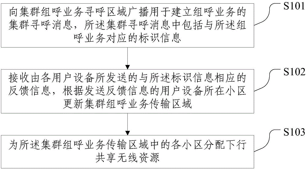 集群通信系统中的资源分配方法及装置与制造工艺