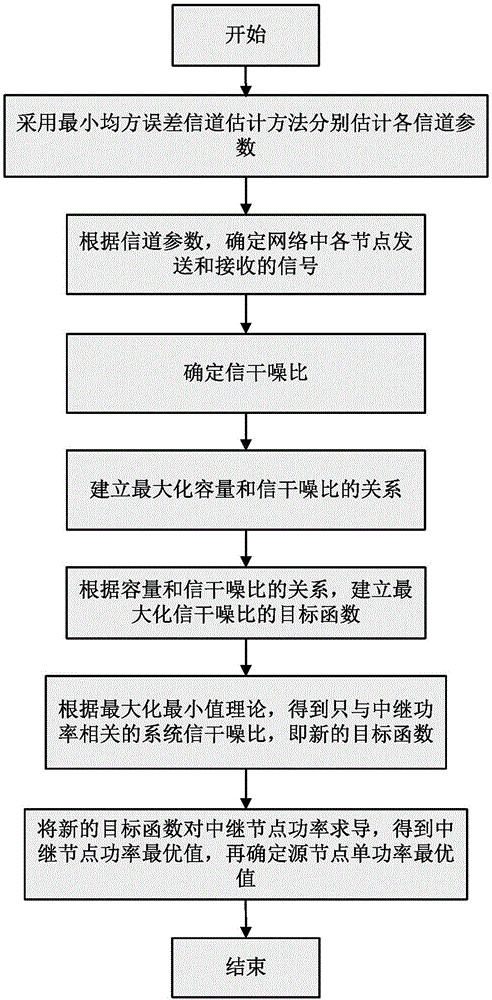 全雙工協(xié)作中繼網(wǎng)絡的最優(yōu)功率分配方法與制造工藝