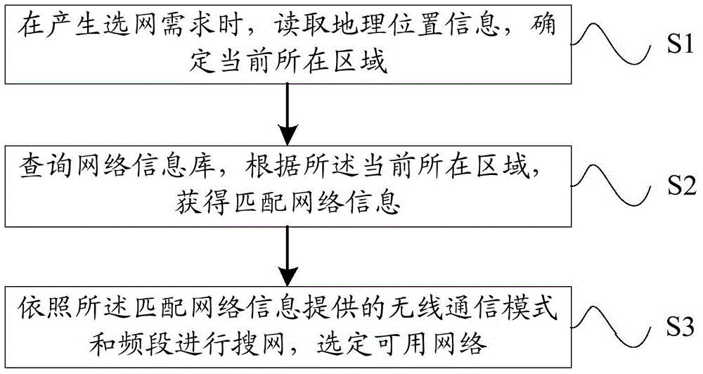 自动选网方法及设备与制造工艺