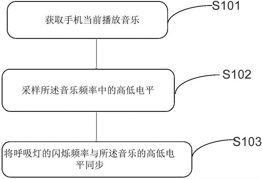 一種呼吸燈律動的方法及裝置與制造工藝