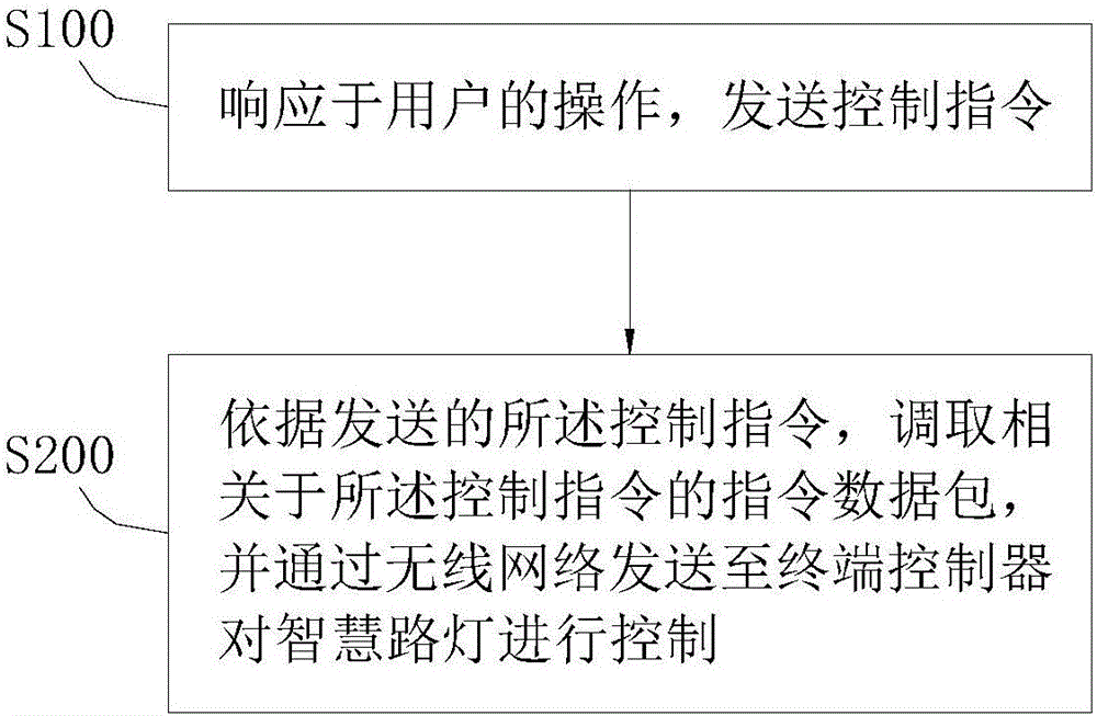 一种用于智慧路灯的无线控制方法及系统与制造工艺