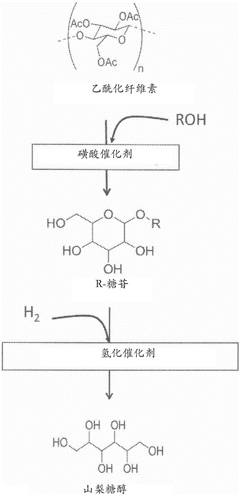 还原糖醇、呋喃衍生物的合成的制造方法与工艺