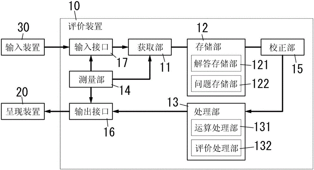 集中度評價(jià)裝置和程序的制造方法