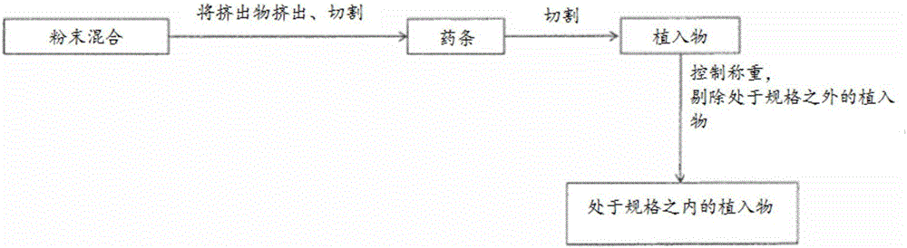 制備藥物組合物的方法和裝置與制造工藝