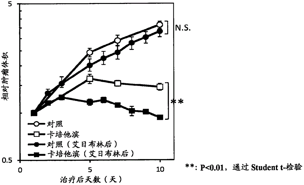 艾日布林在治疗癌症中的用途的制造方法与工艺