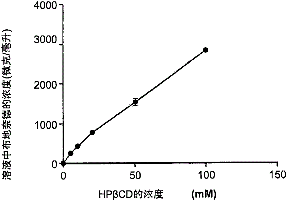 用于治療和預防肺部炎癥的包含環糊精和布地奈德衍生物的組合物的制造方法與工藝