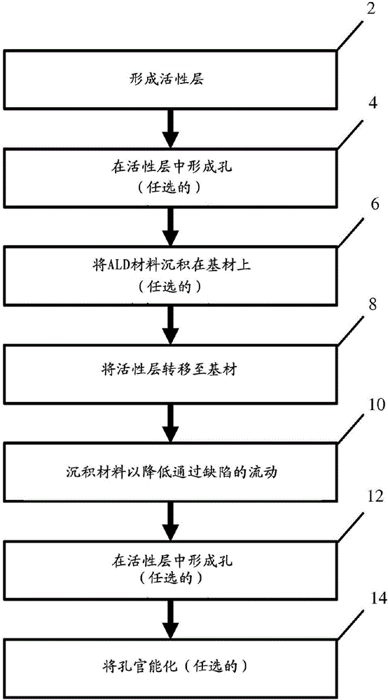 減輕膜中的滲漏的制造方法與工藝