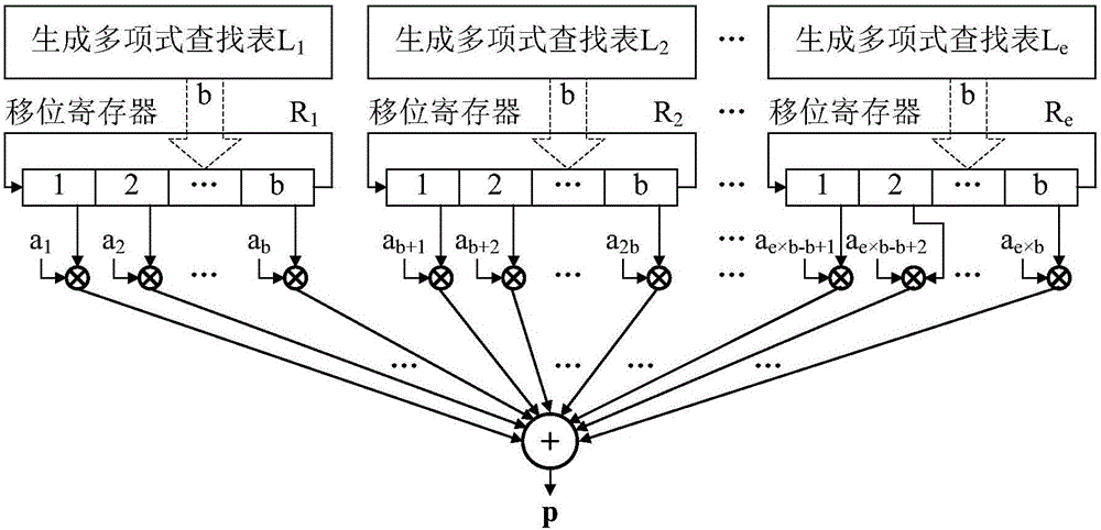 DTMB中二级全并行输入循环左移的LDPC编码器的制造方法与工艺