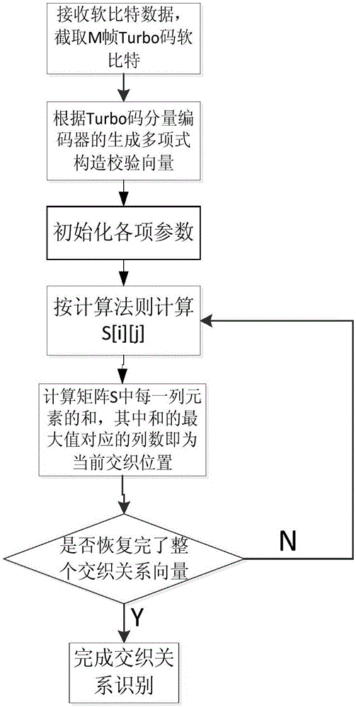 一种基于软比特的Turbo码交织器的盲识别方法与制造工艺