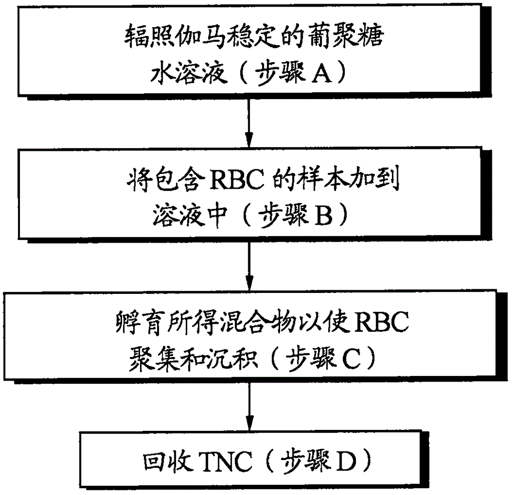 伽馬輻照穩(wěn)定的葡聚糖溶液及使用方法與制造工藝