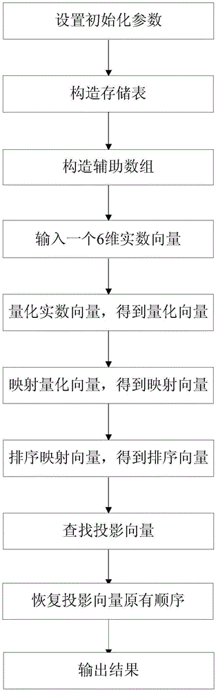 基于查表法的LDPC码交替方向乘子译码方法与制造工艺