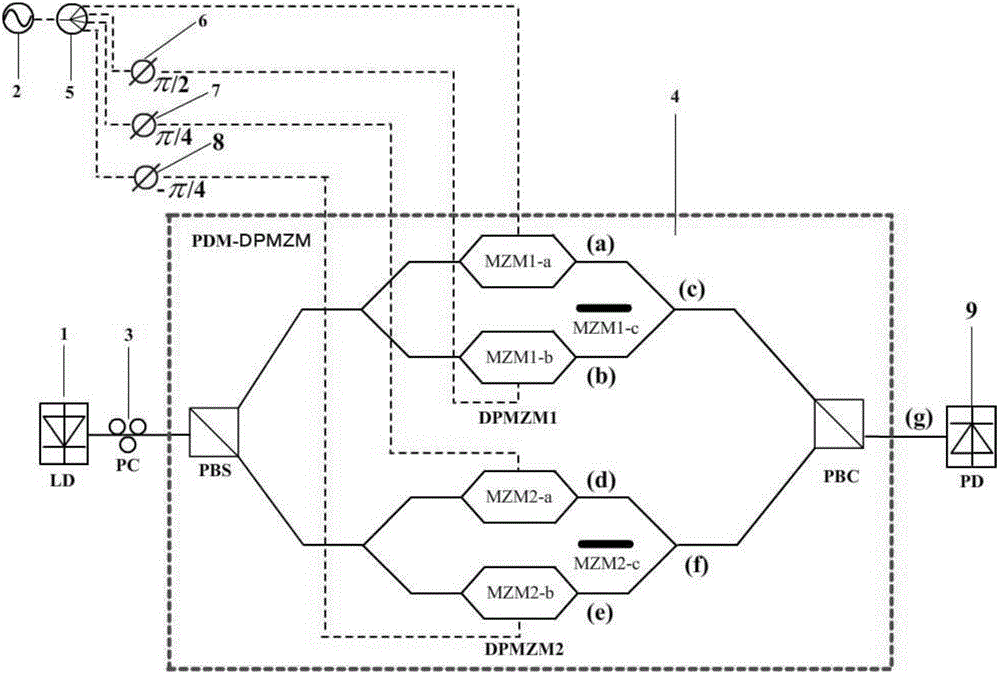 一种基于 PDM‑DPMZM 调制器产生毫米波的装置的制造方法