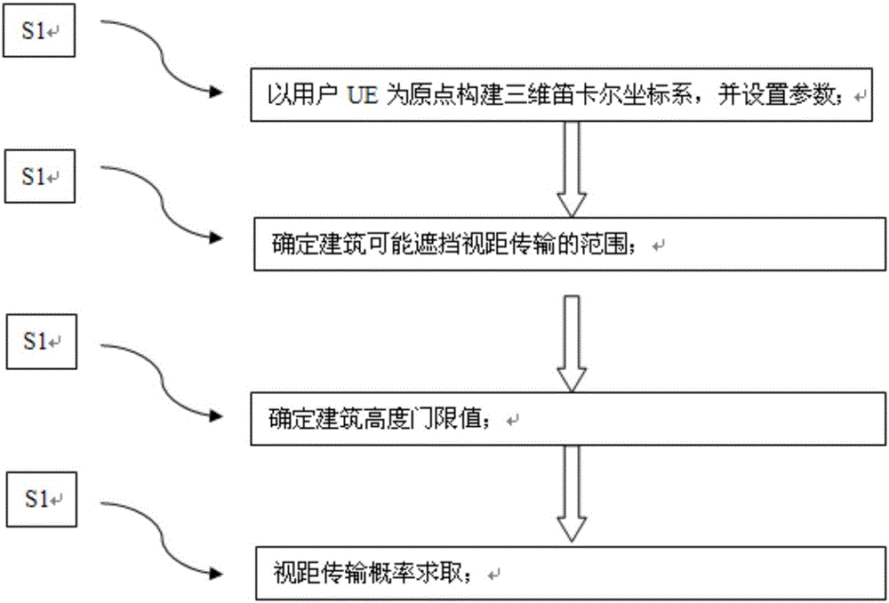 基于3D幾何模型的視距傳輸概率預(yù)測(cè)方法與制造工藝