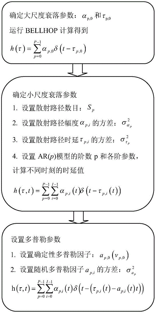 浅水时变多途水声信道建模的制造方法与工艺