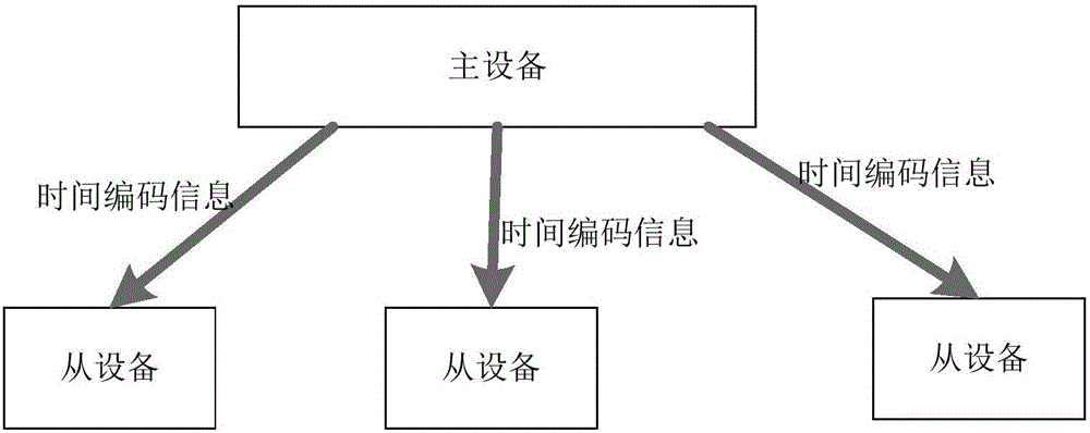 一种主从式时间同步系统带内管理实现方法与制造工艺