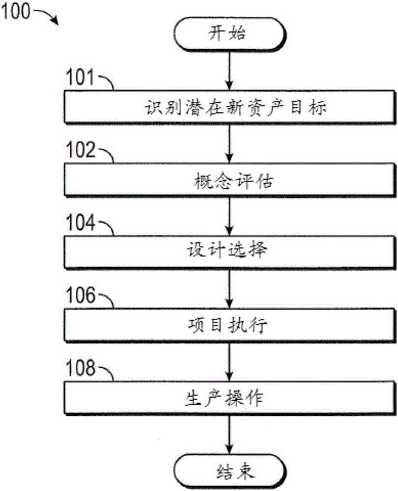 使用集成资产模型和持久资产模型进行的总资产建模的制造方法与工艺