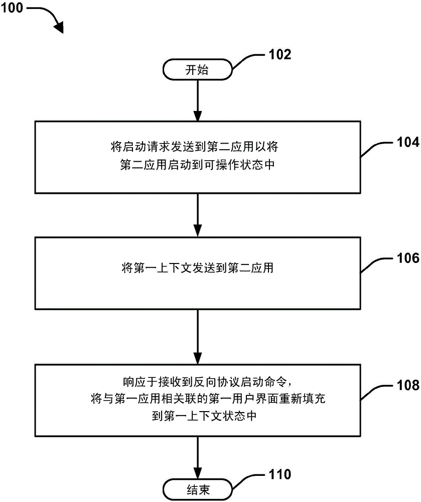 應(yīng)用實(shí)現(xiàn)的上下文切換的制造方法與工藝