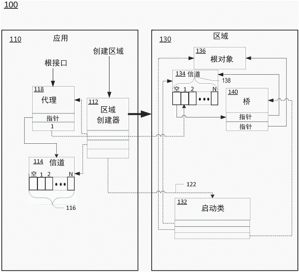 用于調(diào)用安全區(qū)域的面向?qū)ο蟮木幗M方案的制造方法與工藝