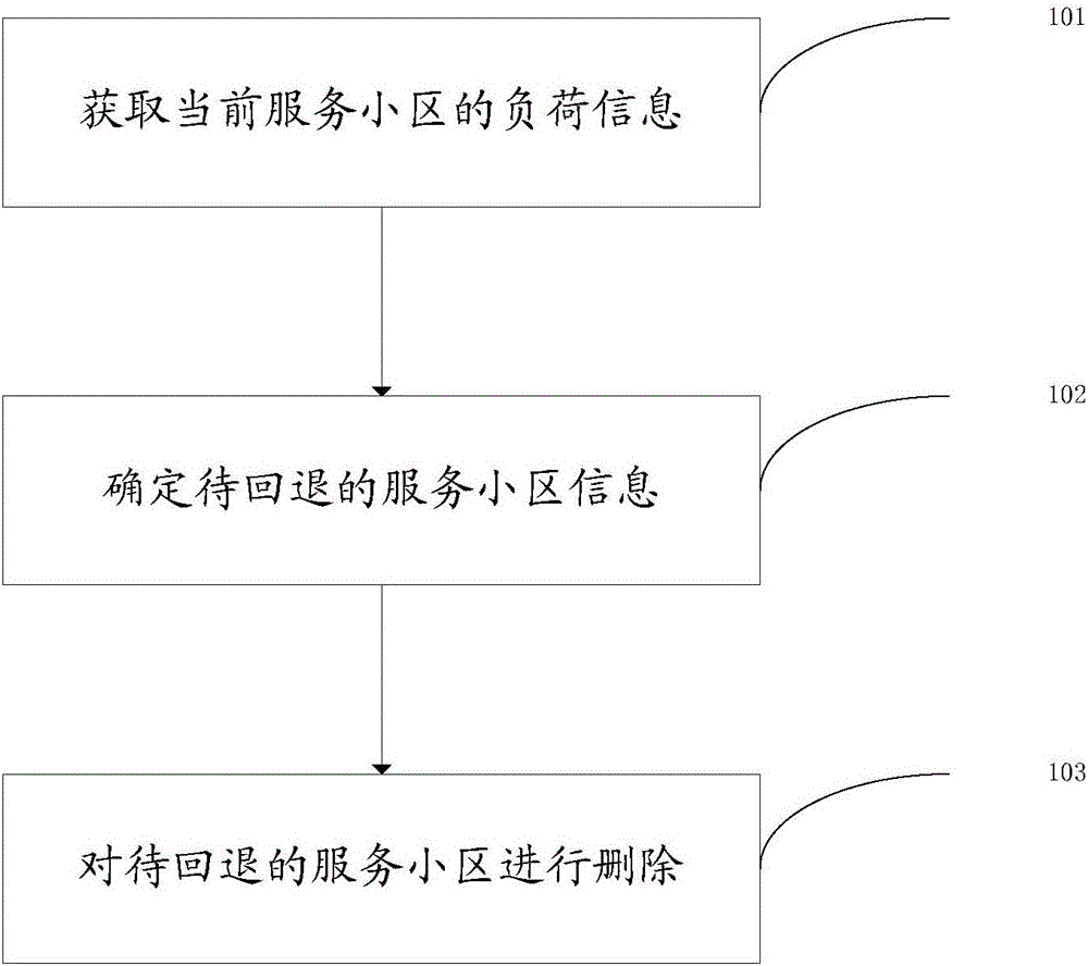 一种辅载波去配置方法、装置和系统与制造工艺