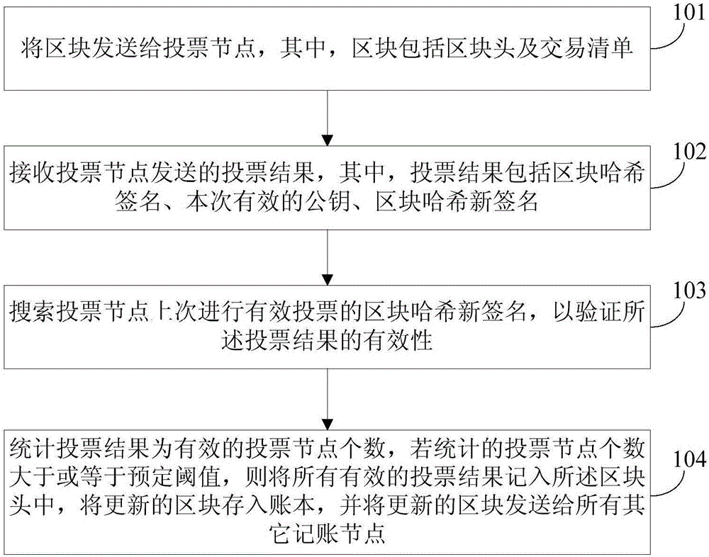 區(qū)塊鏈投票記賬模式的記賬方法及系統(tǒng)、投票及記賬節(jié)點與制造工藝