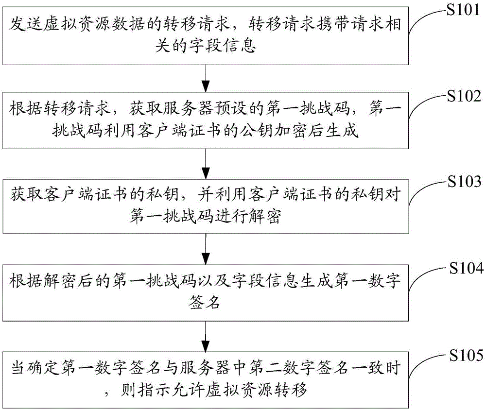 一種虛擬資源數(shù)據(jù)的處理方法、裝置及系統(tǒng)與制造工藝