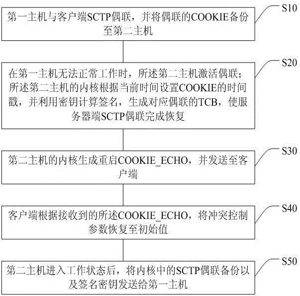 實(shí)現(xiàn)SCTP協(xié)議熱備份的方法、系統(tǒng)及服務(wù)器主機(jī)與制造工藝