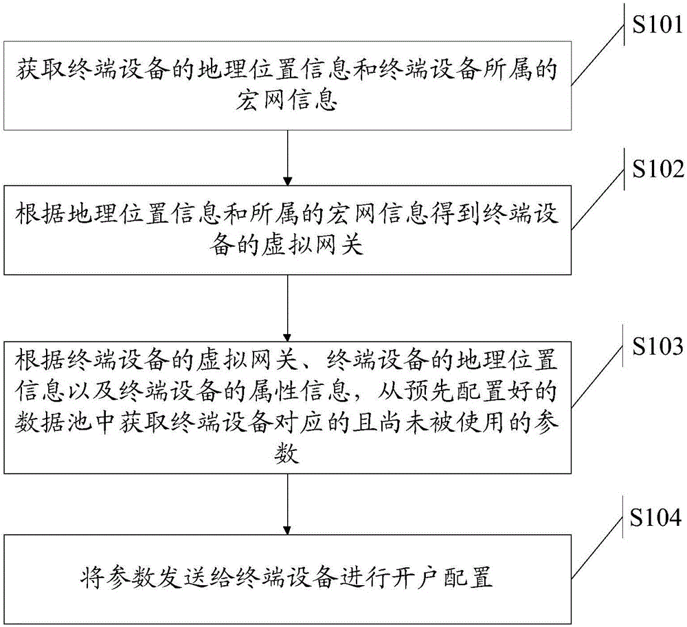 一種終端設備開戶的方法和裝置與制造工藝