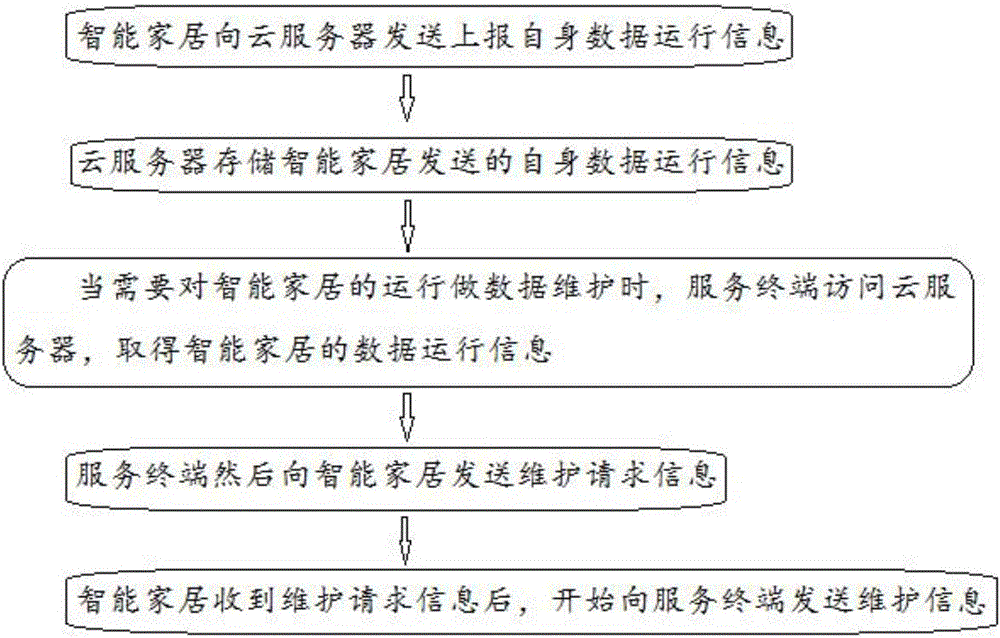 一種用于對智能家居進行數據維護的運行系統的制造方法與工藝