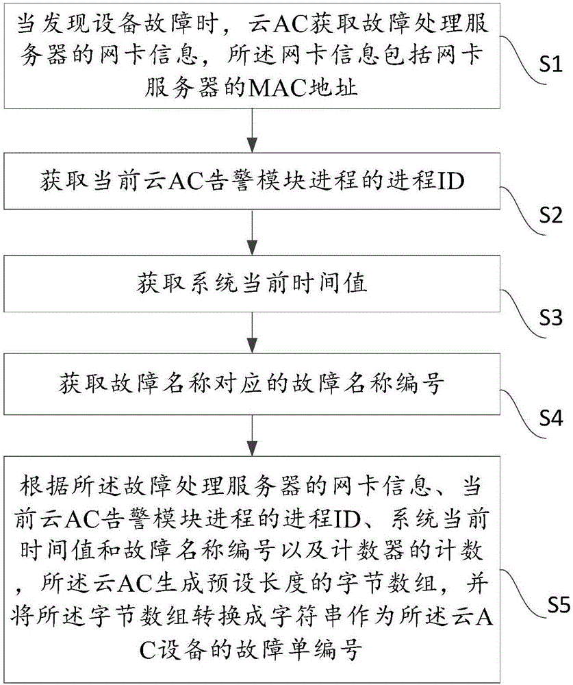 一種云AC設(shè)備故障單編號生成方法和裝置與制造工藝