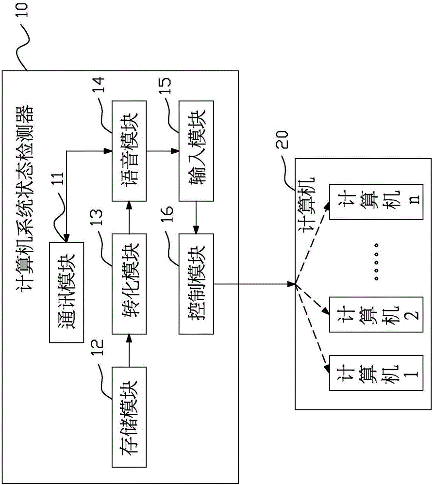 計算機系統(tǒng)狀態(tài)檢測器及其使用方法與制造工藝