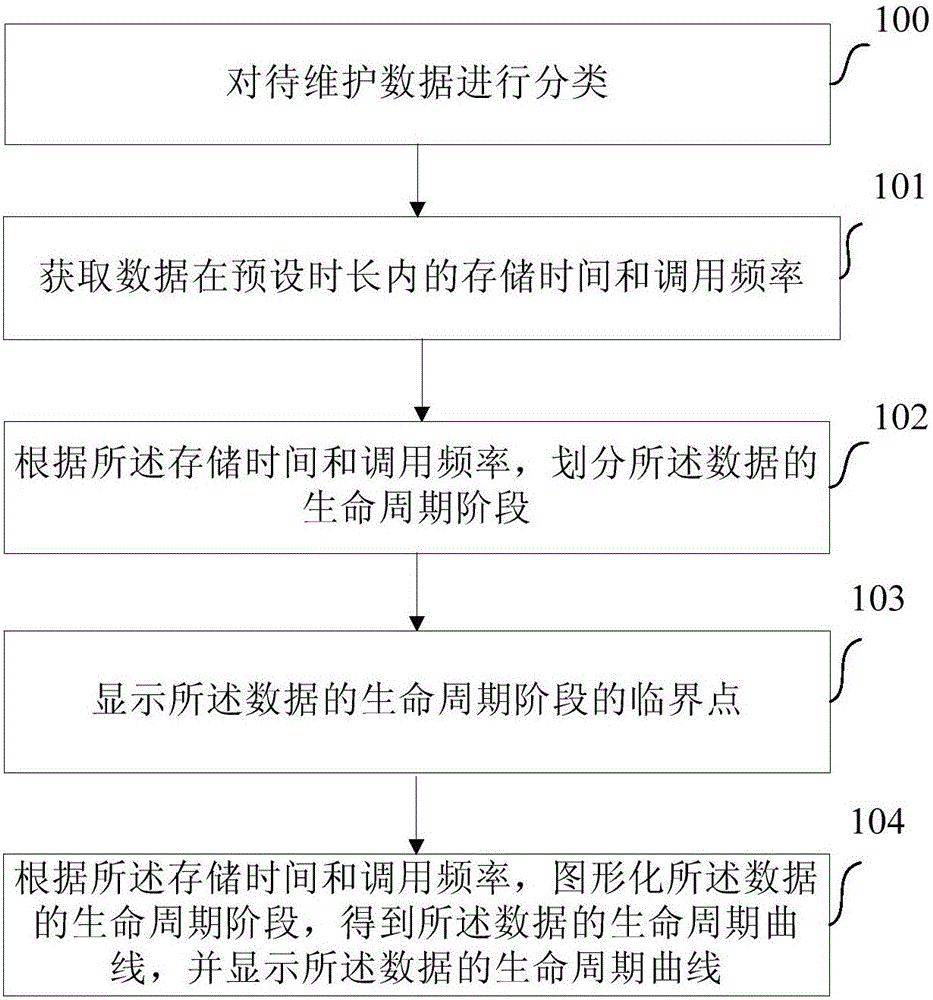 一種數(shù)據(jù)生命周期監(jiān)控方法及裝置與制造工藝