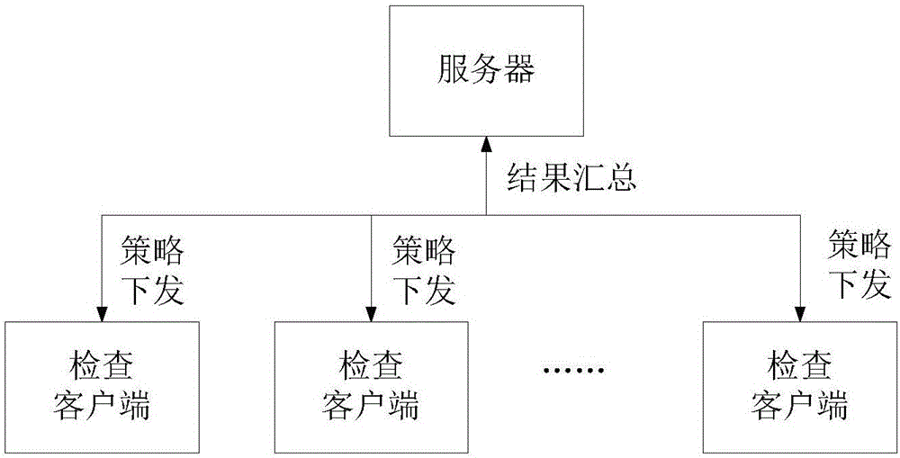 一種分布式安全保密檢查方法與制造工藝