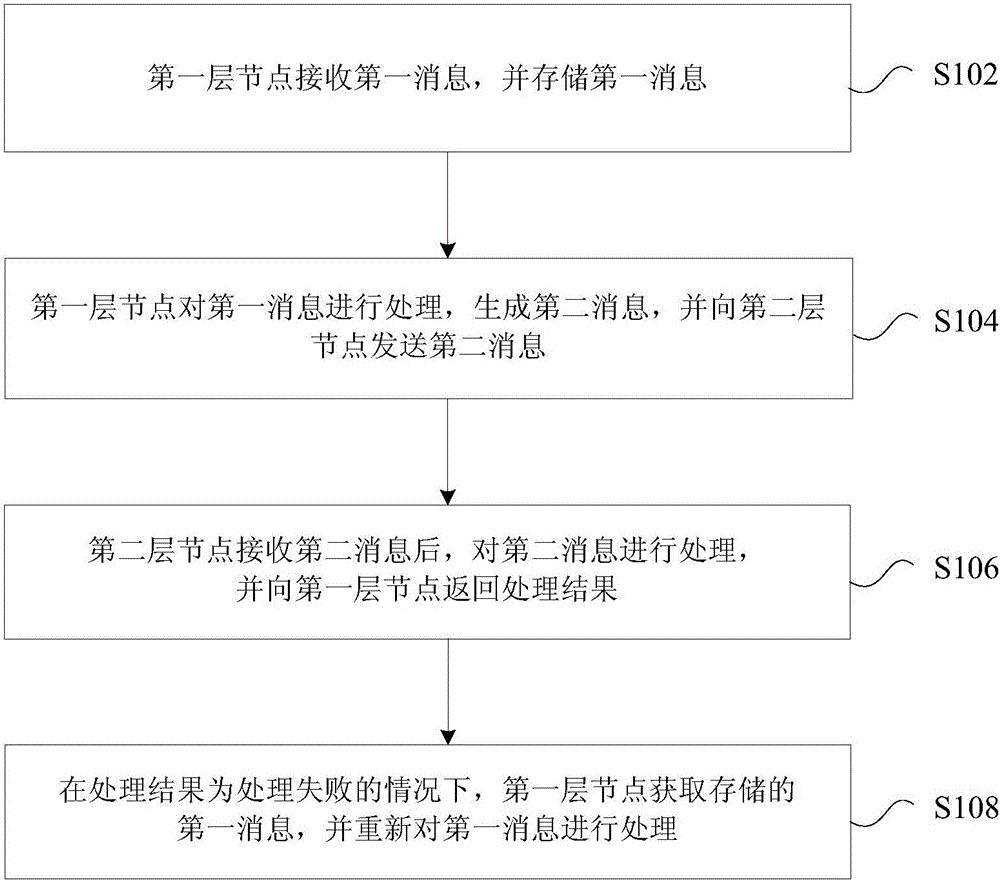 消息處理方法及裝置與制造工藝