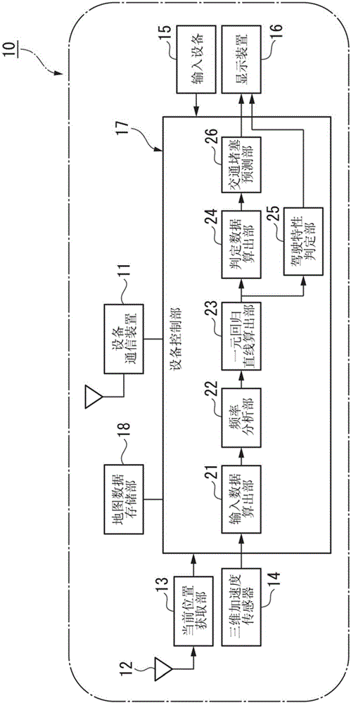 駕駛特性評估方法、程序和駕駛特性評估裝置與制造工藝