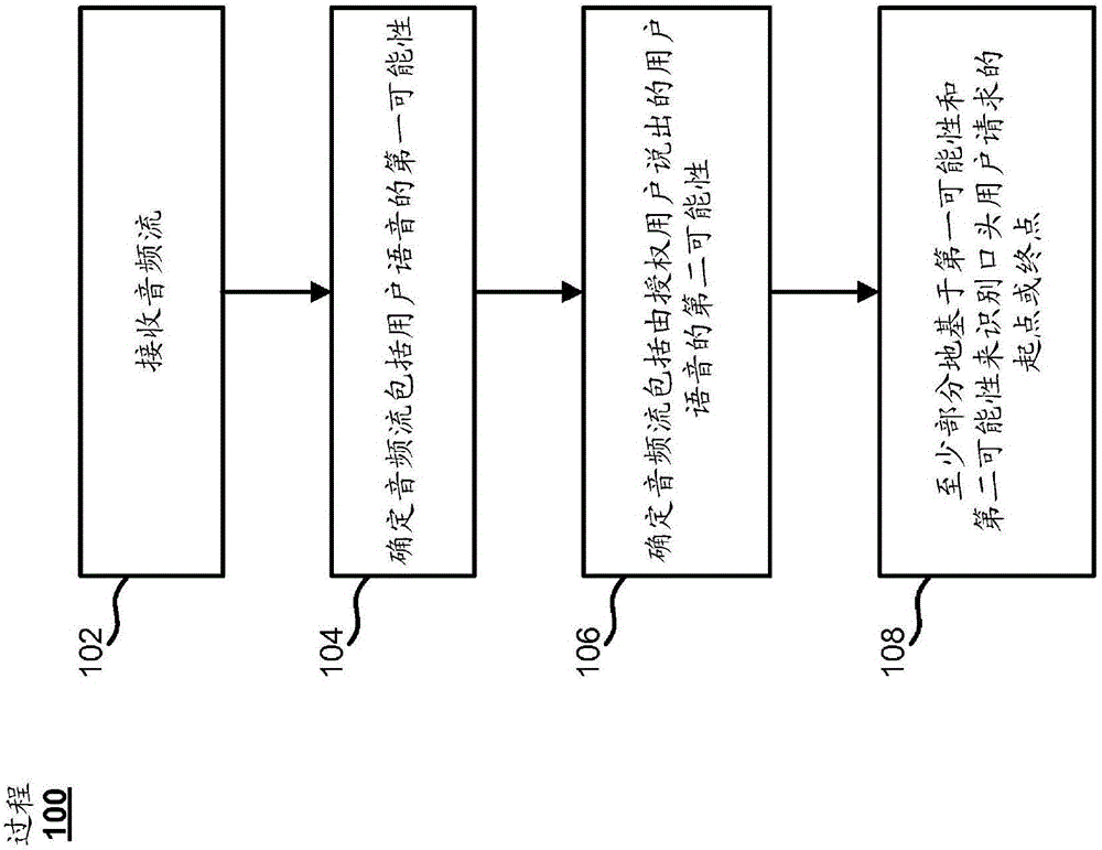 使用说话者识别的语音信号的稳健端点指示的制造方法与工艺