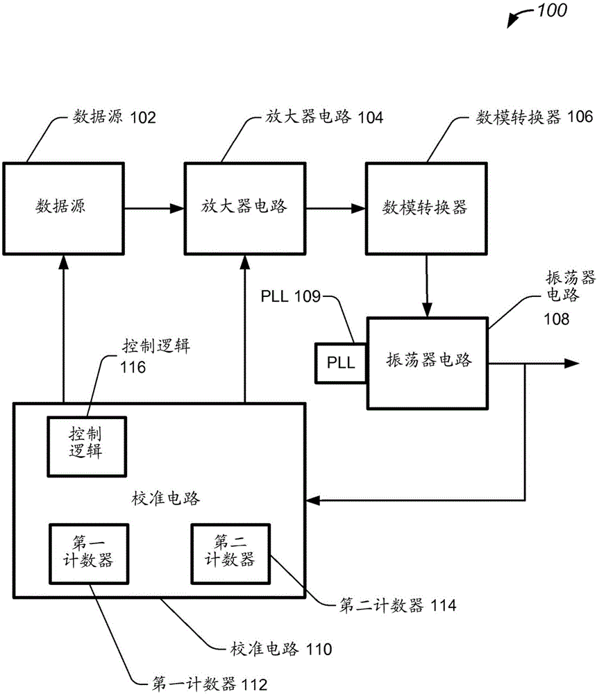 發(fā)射器的頻率校準的制造方法與工藝