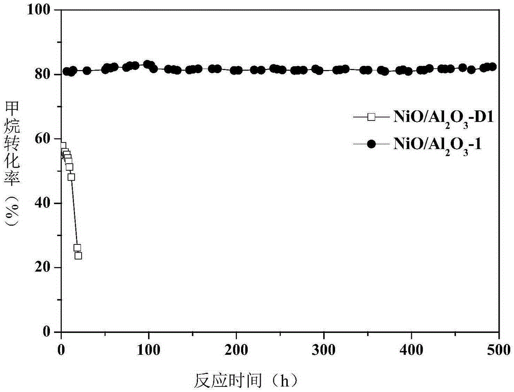 一種負載型催化劑及其制備方法和應(yīng)用以及甲烷干重整制合成氣的方法與制造工藝