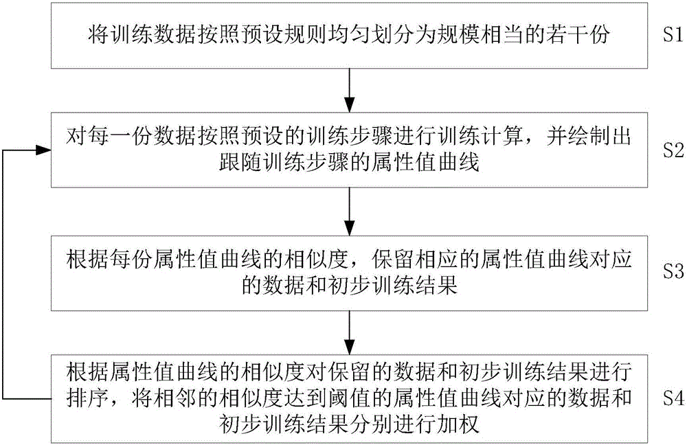 一種機器學(xué)習(xí)中避免大數(shù)據(jù)冗余的方法與制造工藝