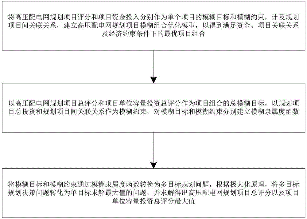 一種高壓配電網(wǎng)規(guī)劃項(xiàng)目模糊組合優(yōu)化方法與制造工藝