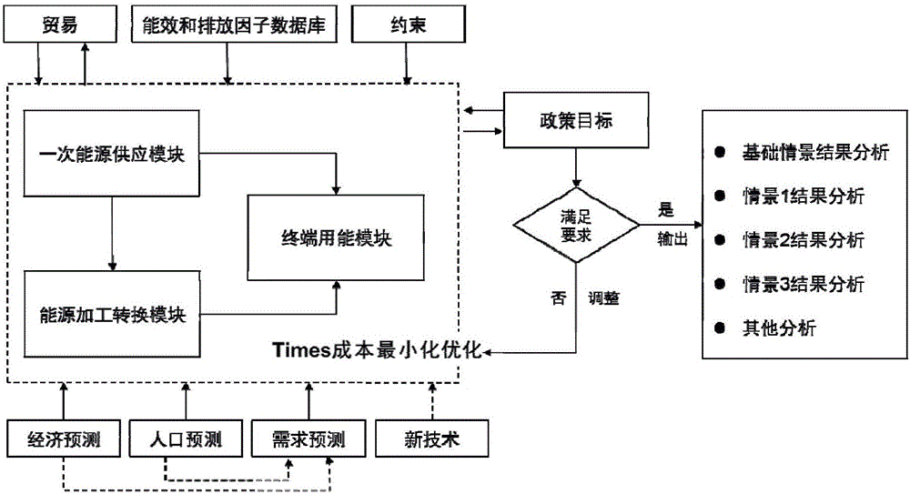 節(jié)能減排目標(biāo)下的能源規(guī)劃及戰(zhàn)略支持系統(tǒng)的制造方法與工藝