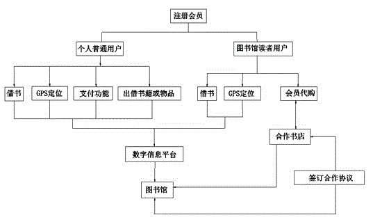 一種圖書館書籍借還、薦購、個人書籍出借或交換的方法與制造工藝