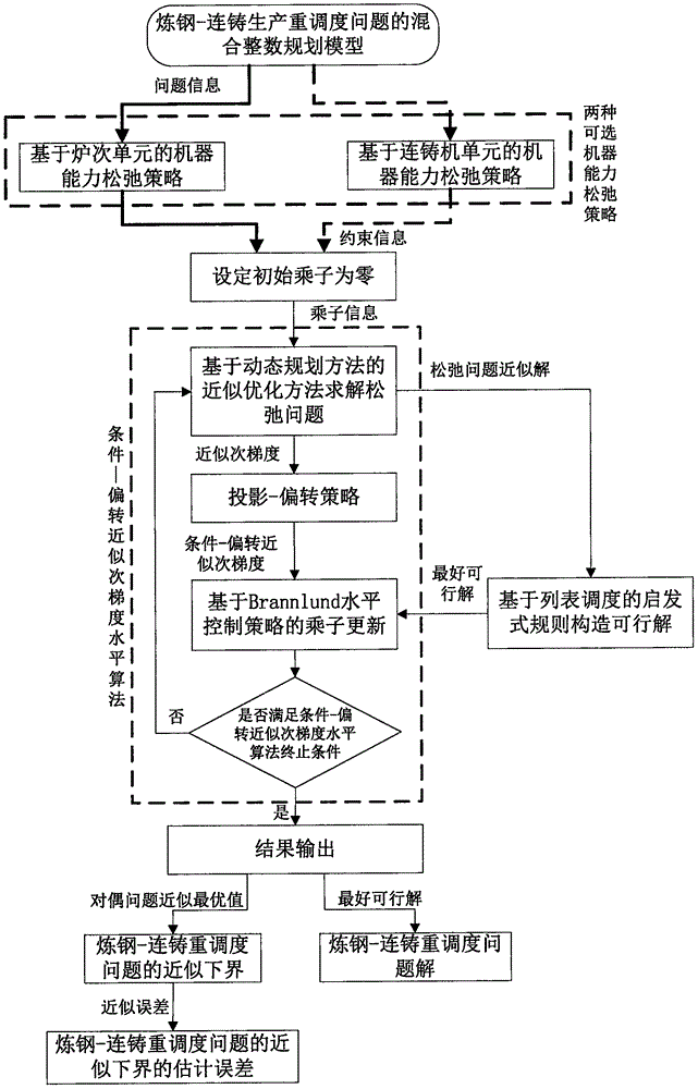 一種條件偏轉近似次梯度的多項式動態(tài)規(guī)劃方法與制造工藝