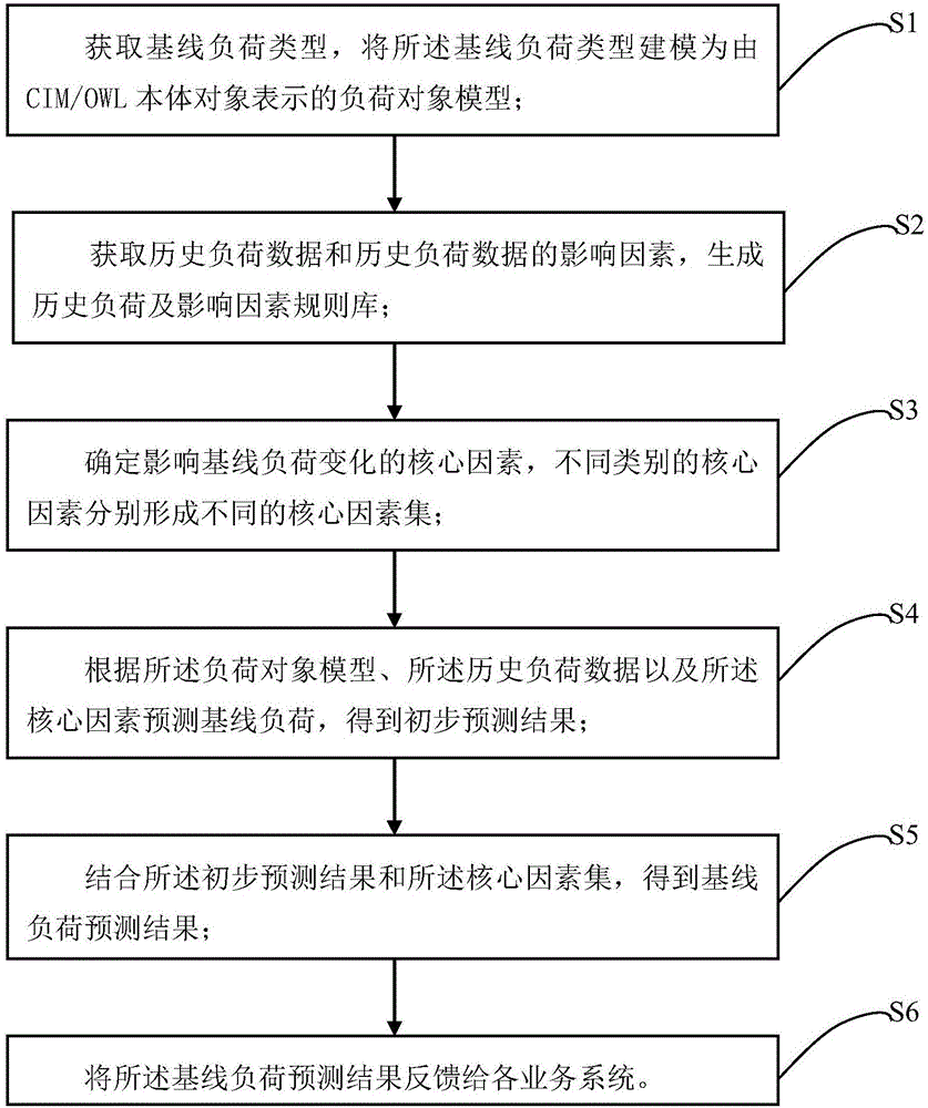 基线负荷预测方法及装置与制造工艺