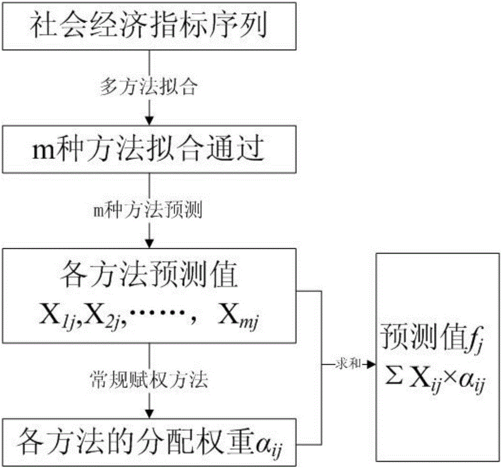 一種社會(huì)經(jīng)濟(jì)指標(biāo)集合預(yù)測方法與制造工藝