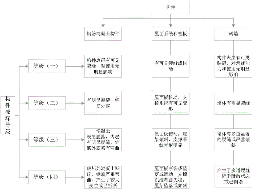 一種城市建筑物群震害矩陣動(dòng)態(tài)預(yù)測(cè)方法與制造工藝