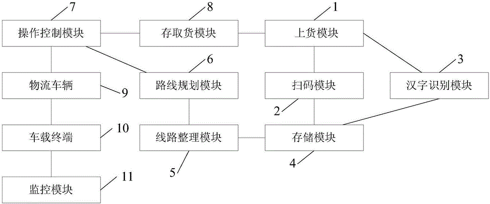 智能物流分揀系統(tǒng)的制造方法與工藝