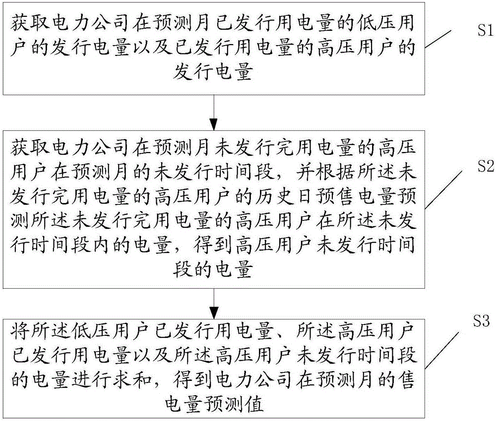 一種短期售電量預(yù)測方法及系統(tǒng)與制造工藝