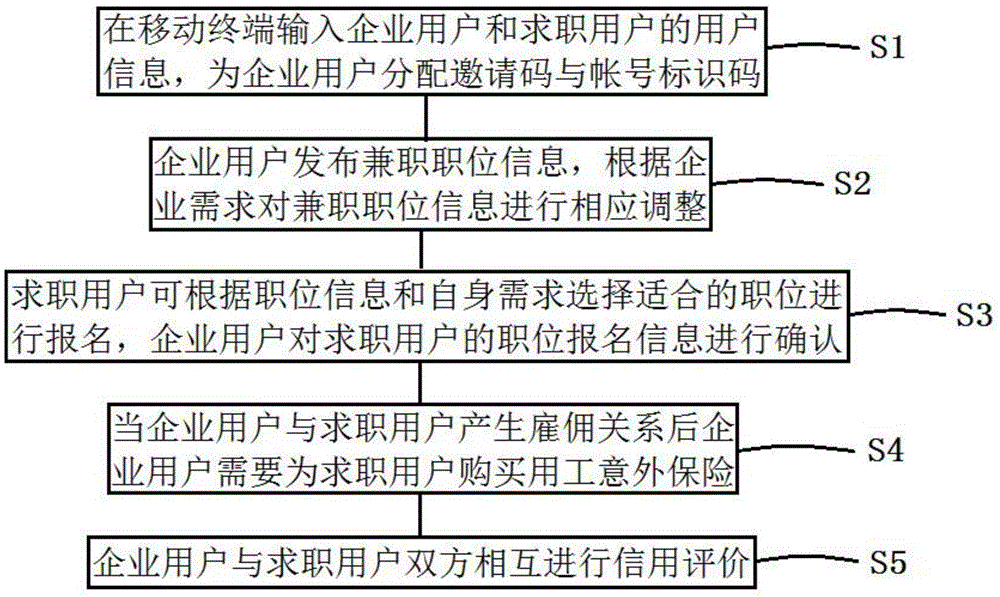 一種基于移動(dòng)終端的兼職管理方法及系統(tǒng)與制造工藝