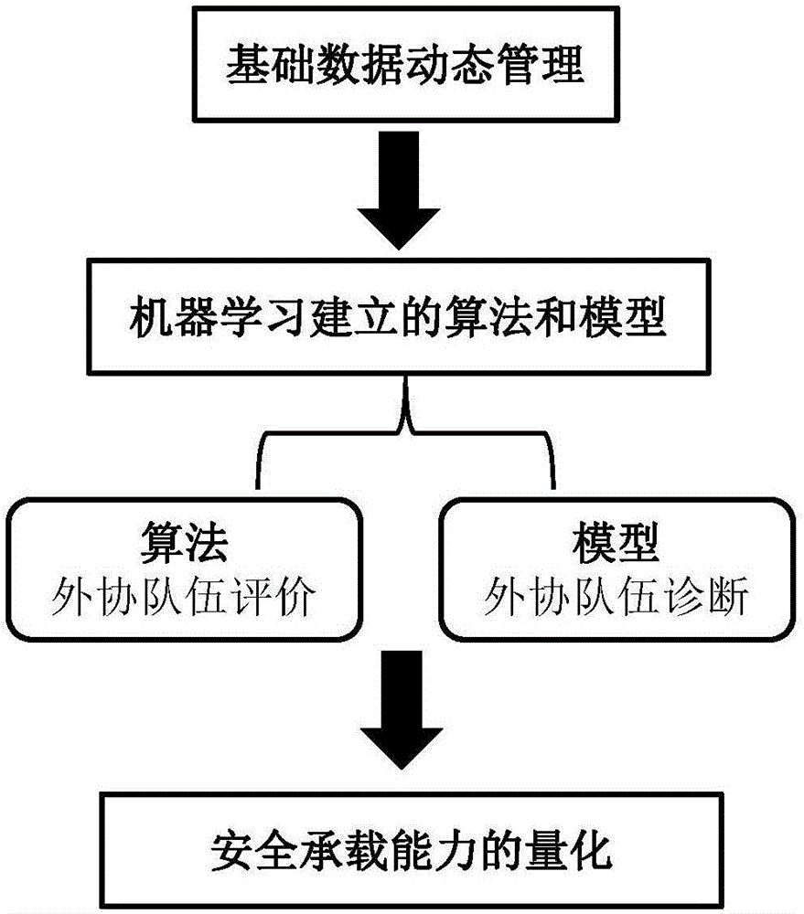 一種基于機器學(xué)習(xí)的以人定量安全承載能力的分析方法與制造工藝